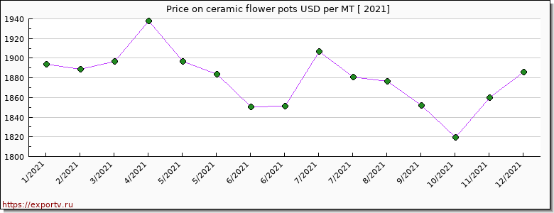 ceramic flower pots price per year