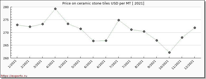 ceramic stone tiles price per year