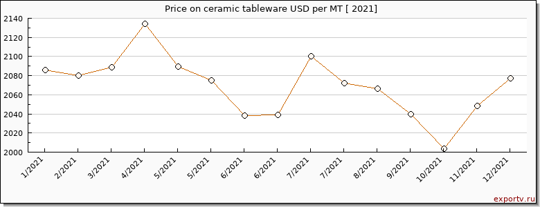 ceramic tableware price per year