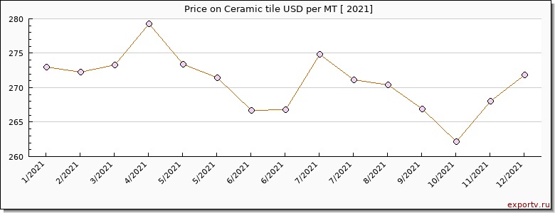 Ceramic tile price per year