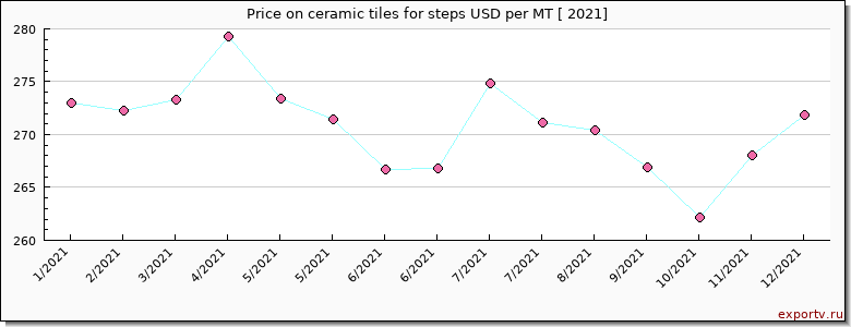 ceramic tiles for steps price per year