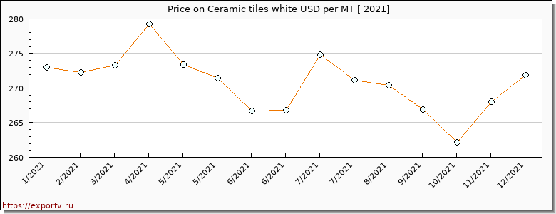 Ceramic tiles white price per year