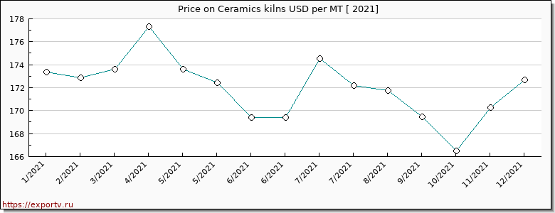 Ceramics kilns price per year