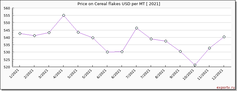 Cereal flakes price per year