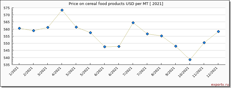 cereal food products price per year