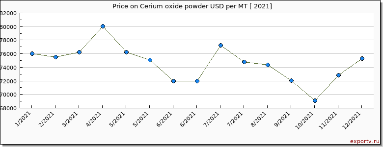 Cerium oxide powder price per year
