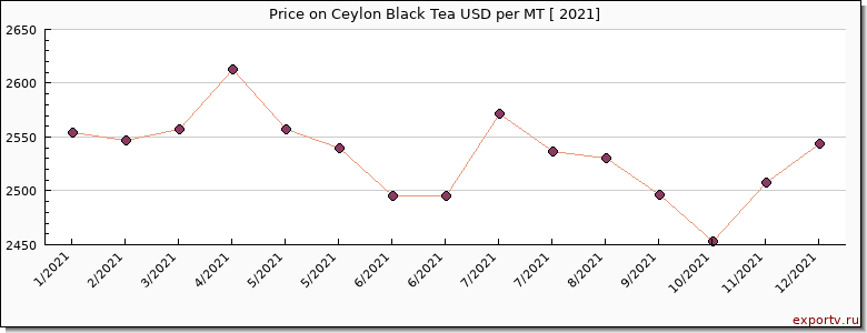 Ceylon Black Tea price per year