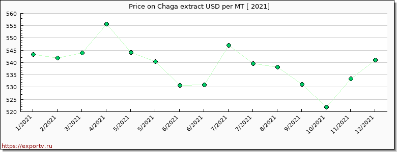 Chaga extract price per year