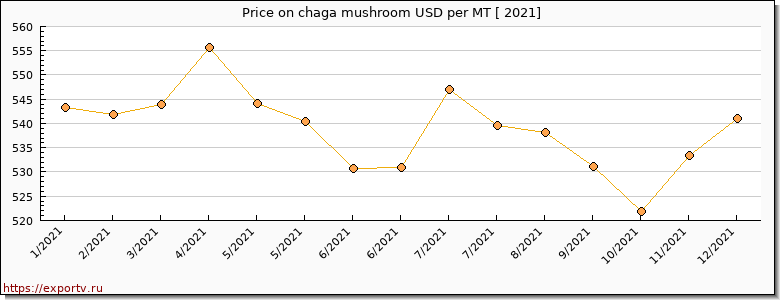chaga mushroom price per year