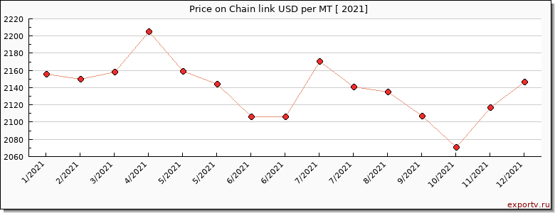 Chain link price per year