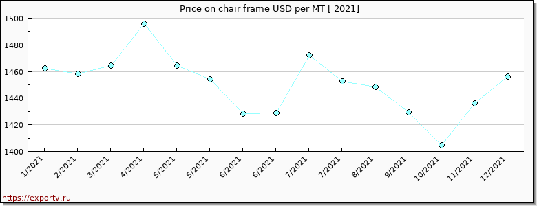 chair frame price per year