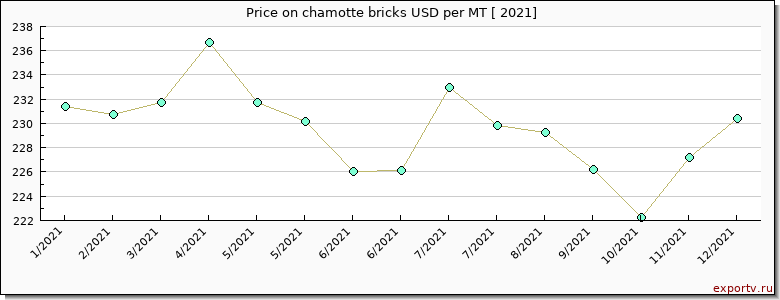 chamotte bricks price per year
