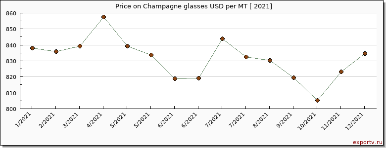Champagne glasses price per year