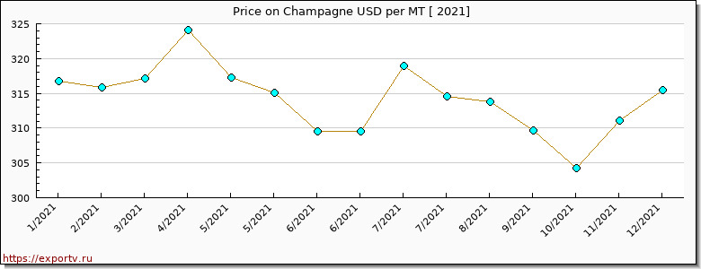 Champagne price per year