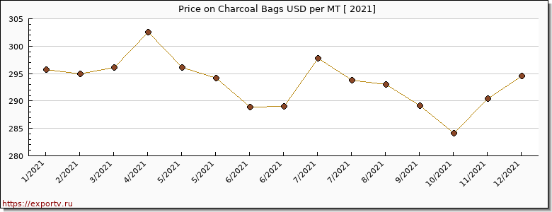 Charcoal Bags price graph