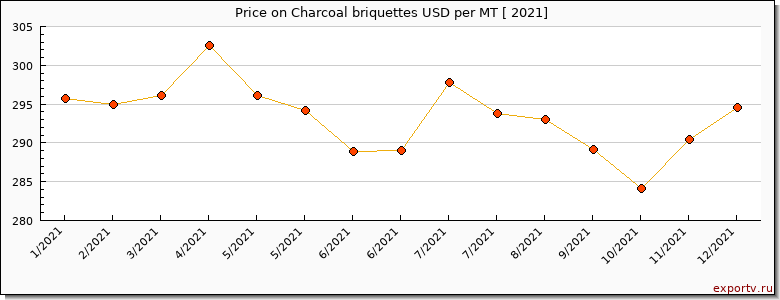 Charcoal briquettes price per year