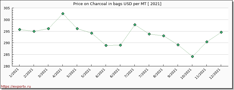 Charcoal in bags price graph
