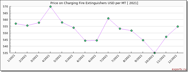 Charging Fire Extinguishers price per year
