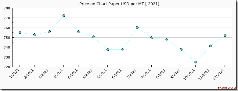 Chart Paper price per year