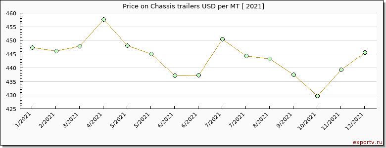 Chassis trailers price per year