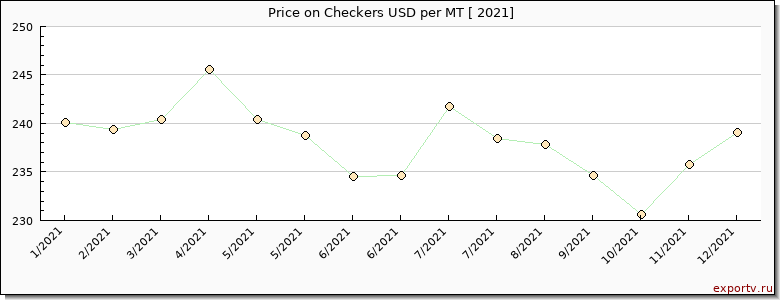 Checkers price per year