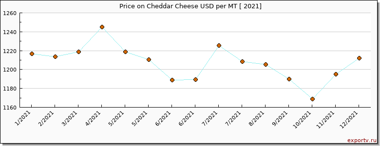 Cheddar Cheese price graph