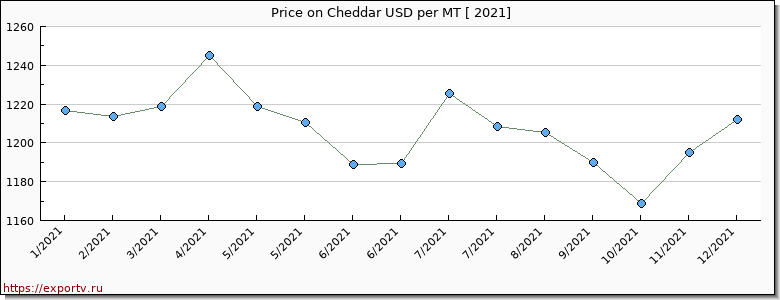 Cheddar price per year