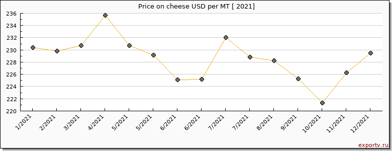 cheese price per year