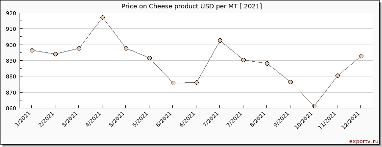 Cheese product price per year