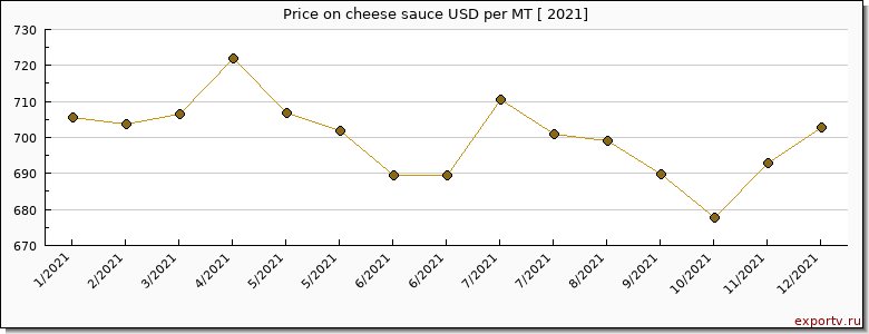 cheese sauce price per year