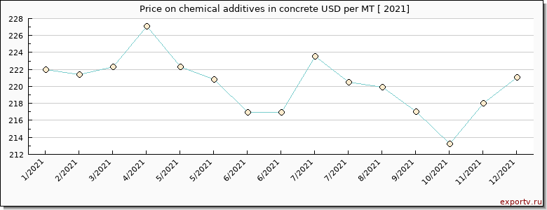 chemical additives in concrete price per year