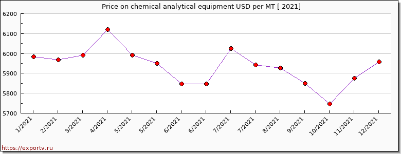 chemical analytical equipment price per year