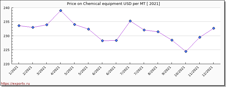 Chemical equipment price per year