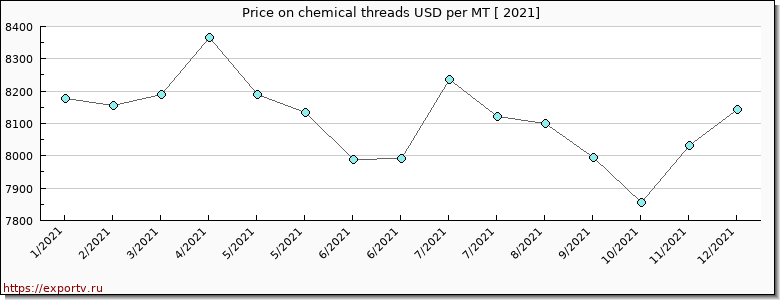chemical threads price per year