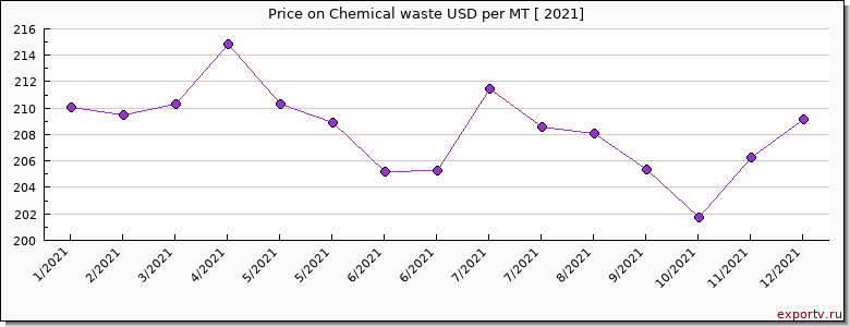 Chemical waste price per year