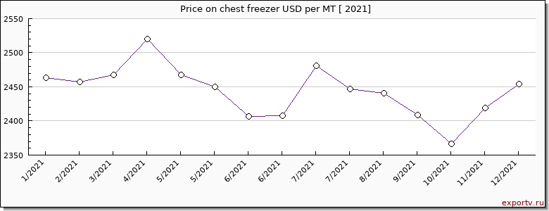 chest freezer price per year