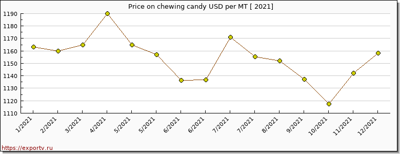 chewing candy price per year