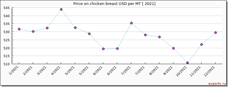 chicken breast price per year