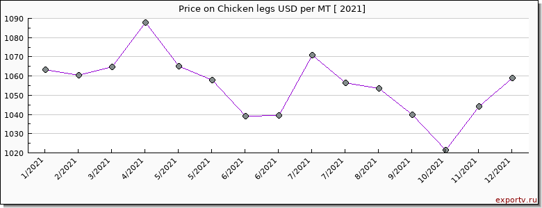 Chicken legs price per year
