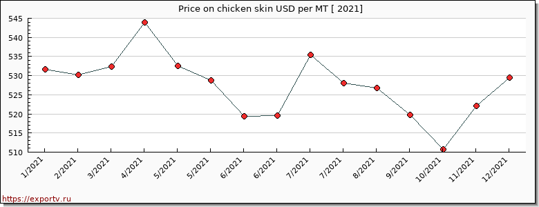 chicken skin price per year
