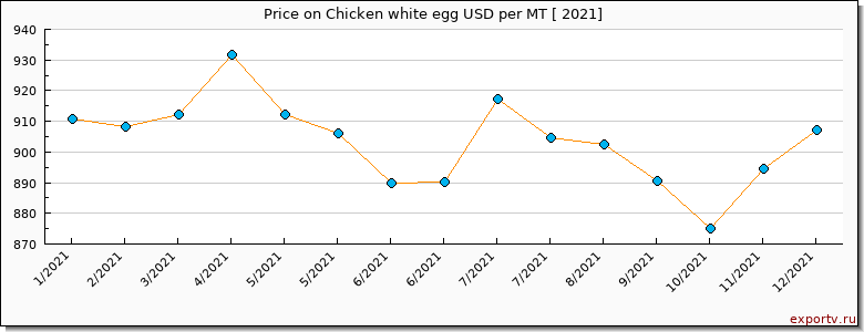 Chicken white egg price per year