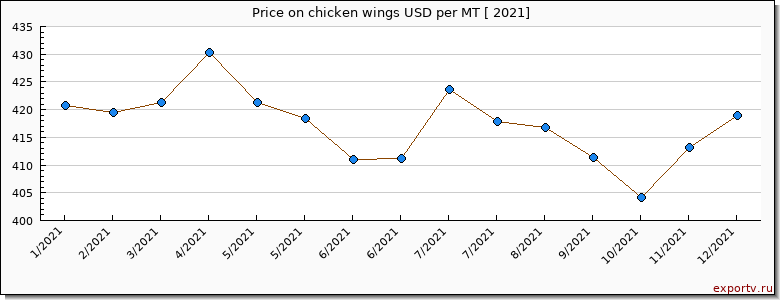 chicken wings price per year