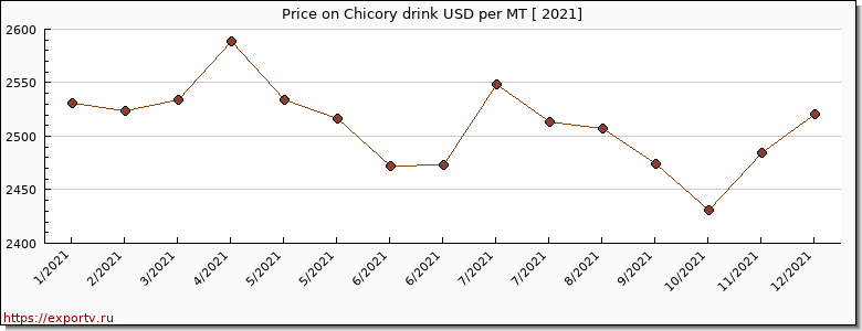Chicory drink price graph