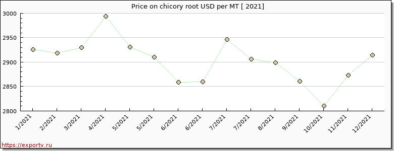chicory root price per year