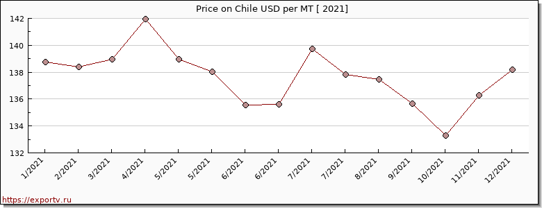 Chile price per year