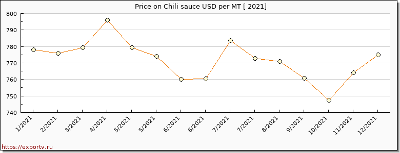 Chili sauce price per year