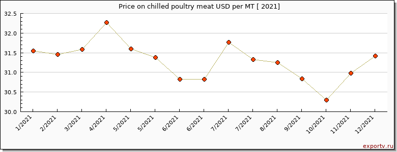 chilled poultry meat price per year
