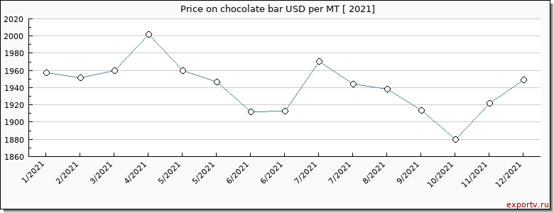 chocolate bar price per year