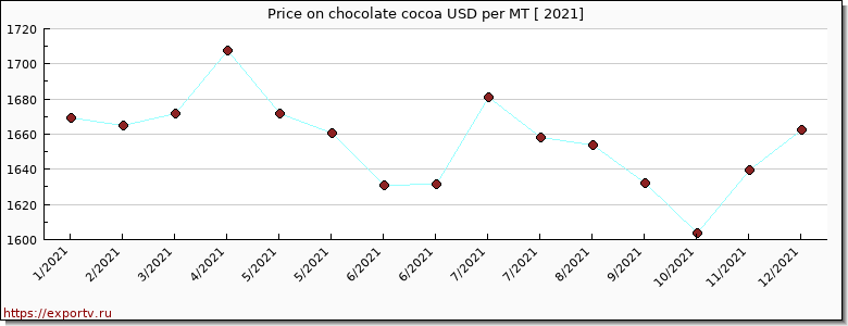 chocolate cocoa price per year