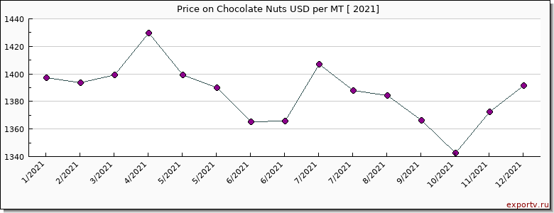 Chocolate Nuts price per year